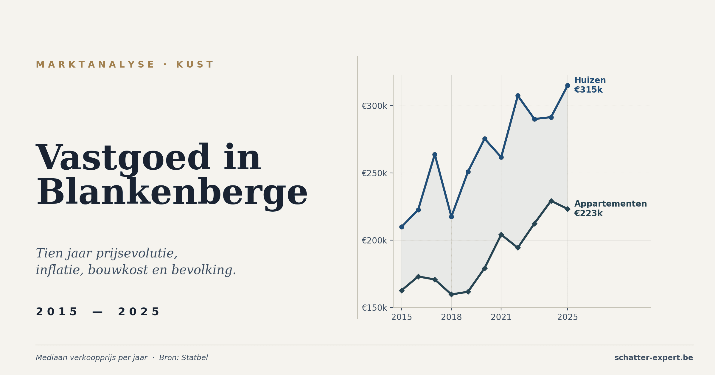 De evolutie van de vastgoedprijzen in Blankenberge tussen 2015 en 2025