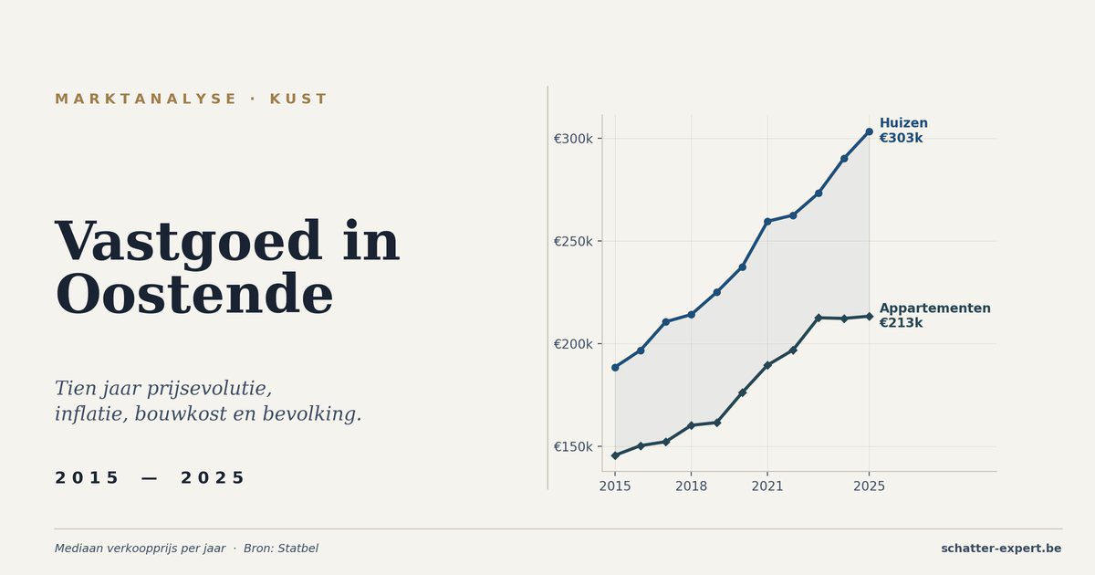 Evolutie van de vastgoedprijzen in Oostende in 2015-2025